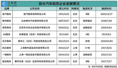 租車市場(chǎng)持續(xù)升溫 今年新增企業(yè)超20萬家，行業(yè)迎來發(fā)展新機(jī)遇